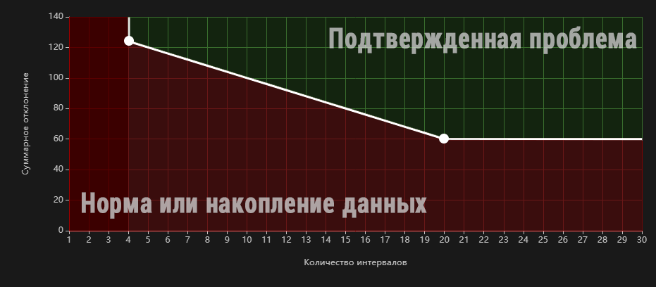Рис. 6. Адаптивные пороги с линейной интерполяцией